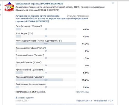 Результаты голосования на звание лучшего игрока первого круга чемпионата Ростовской области 2014 ( по версии пользователей Официальной страницы РРООФФ В КОНТАКТЕ)