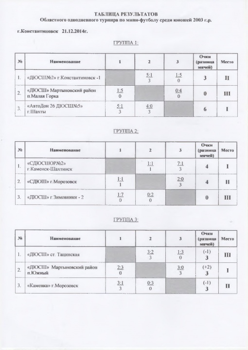 Результаты однодневного турнира среди юношеского турнира г.Константиновск